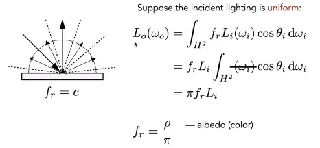 light is equally reflected in each output direction