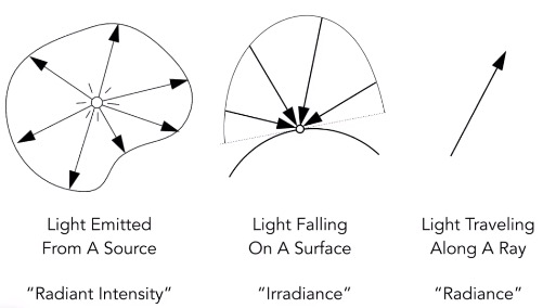 Radiant Intensity, Irradiance and radiance