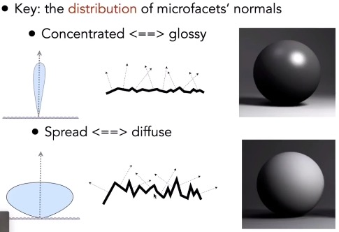 不同的微表面分布