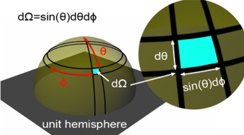 the differential solid angle can be defined in terms of the differential polar (θ) and azimuthal (ϕ) angles
