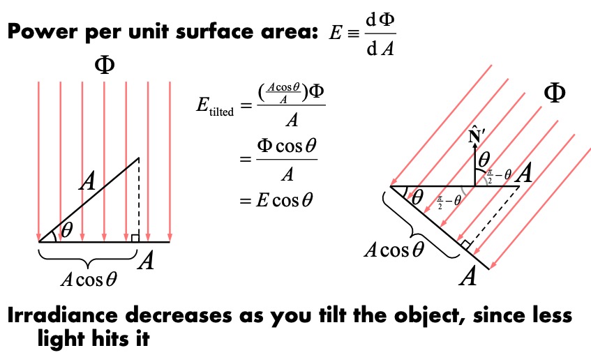 Irradiance on a Surface