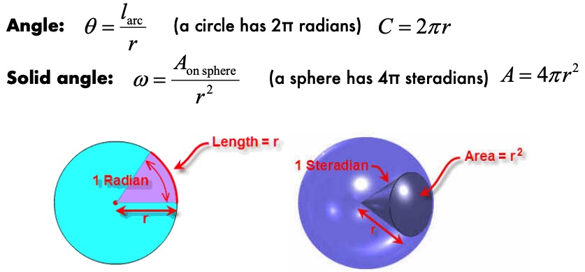 Angle and solid angle