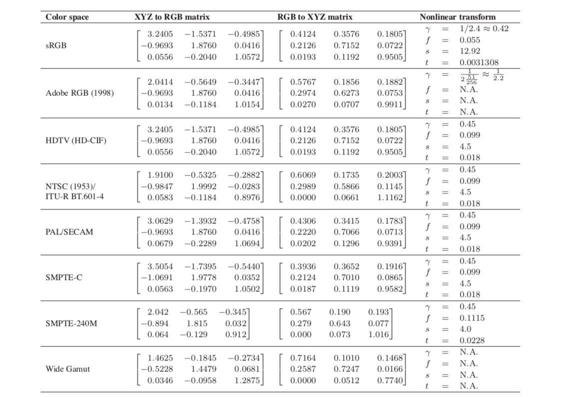 Transformations for standard RGB color spaces